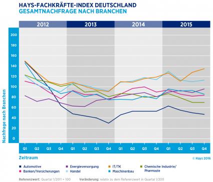 Hays-Fachkräfte-Index / Nachfrage für Spezialisten im 4. Quartal 2015 leicht angestiegen (FOTO)