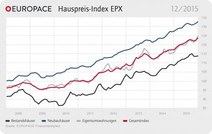 EUROPACE Hauspreis-Index EPX: Preise steigen insbesondere bei Eigentumswohnungen (FOTO)