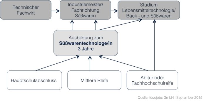 Süße Aussichten für Berufseinsteiger – foodjobs.de zeigt Karrierewege in der Süßwarenbranche