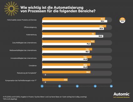 Umfrage zeigt wie Geschäftsprozess-Automatisierung Unternehmen unterstützt (FOTO)