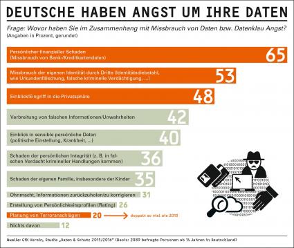 Furcht vor Datenmissbrauch ist weit verbreitet / Die Studie „Daten& Schutz 2015/2016“ des GfK Vereins (FOTO)