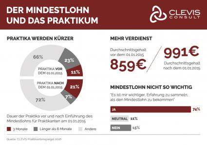 Mindestlohn verkürzt Praktika / CLEVIS Praktikantenspiegel in Berlin am „Tag der Praktikanten“ vorgestellt: Erste Studie, die eine Bilanz nach einem Jahr Mindestlohn zieht (FOTO)