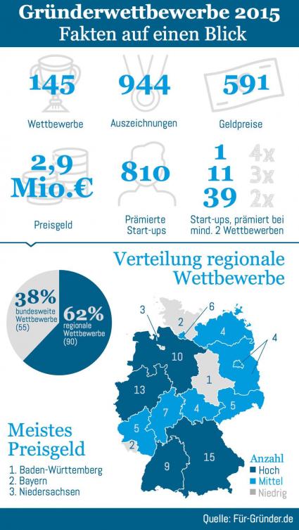Studie analysiert Gründerwettbewerbe: Bayern führend, Berlin nur im Mittelfeld / Vergangenes Jahr wurden 810 Start-ups in 145 Wettbewerben mit 2,9 Mio. Euro ausgezeichnet (FOTO)