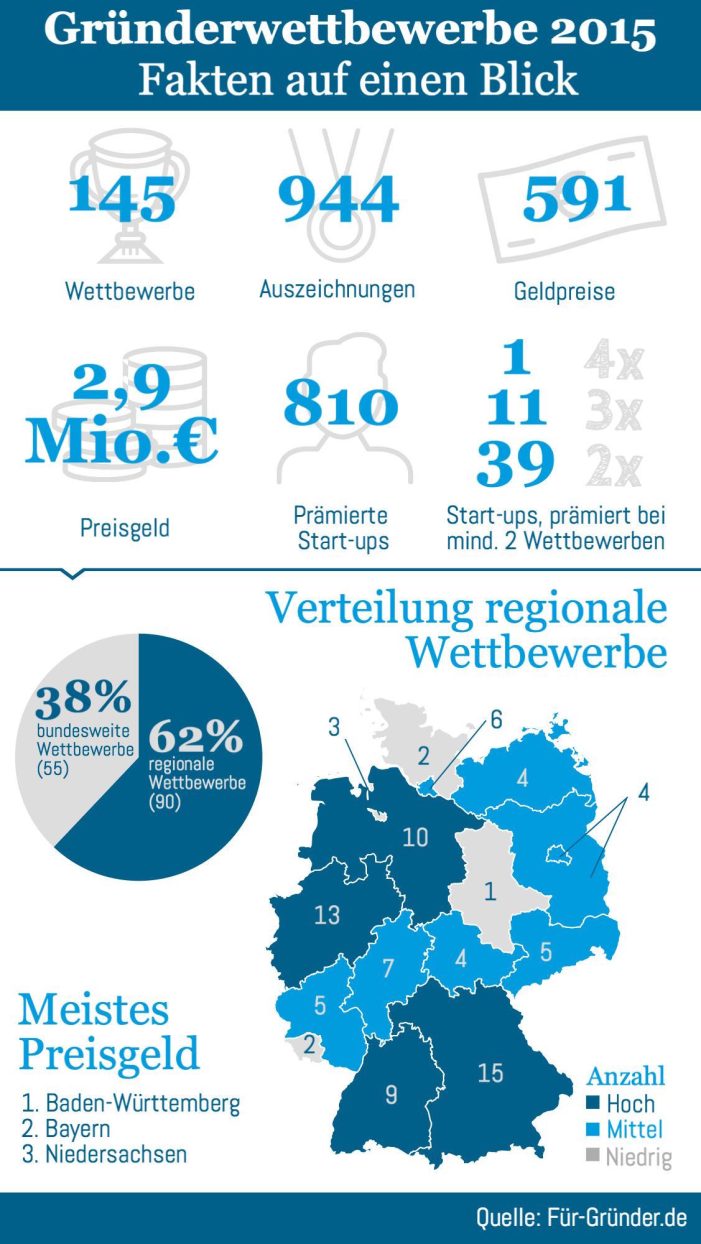 Studie analysiert Gründerwettbewerbe: Bayern führend, Berlin nur im Mittelfeld