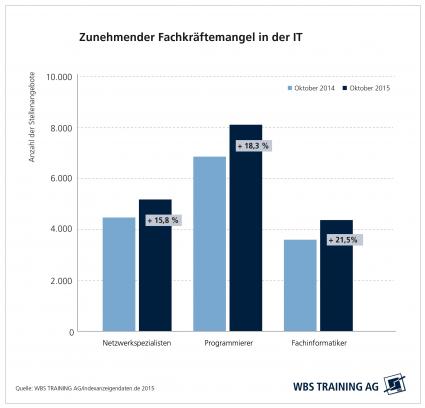 Bedarf an IT-Fachkräften um 15 Prozent gestiegen / WBS Training analysiert Stellenmarkt für IT-Berufe (FOTO)