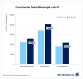Bedarf an IT-Fachkräften um 15 Prozent gestiegen