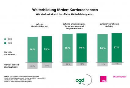 Weiterbildung neben dem Beruf fördert Karrierechancen / TNS Infratest-Studie 2016: Digitalisierte Arbeitswelt erfordert hohe Lernbereitschaft seitens der Arbeitnehmer (FOTO)