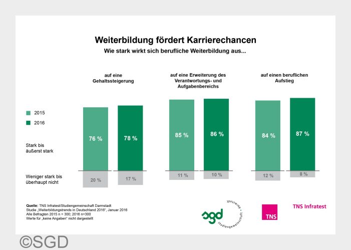 Weiterbildung neben dem Beruf fördert Karrierechancen Weiterbildung neben dem Beruf fördert Karrierechancen
