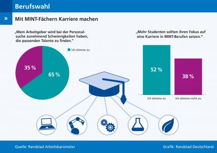 Randstad Arbeitsbarometer: Arbeitnehmer raten – Studenten sollten Fokus auf MINT-Berufe legen (FOTO)