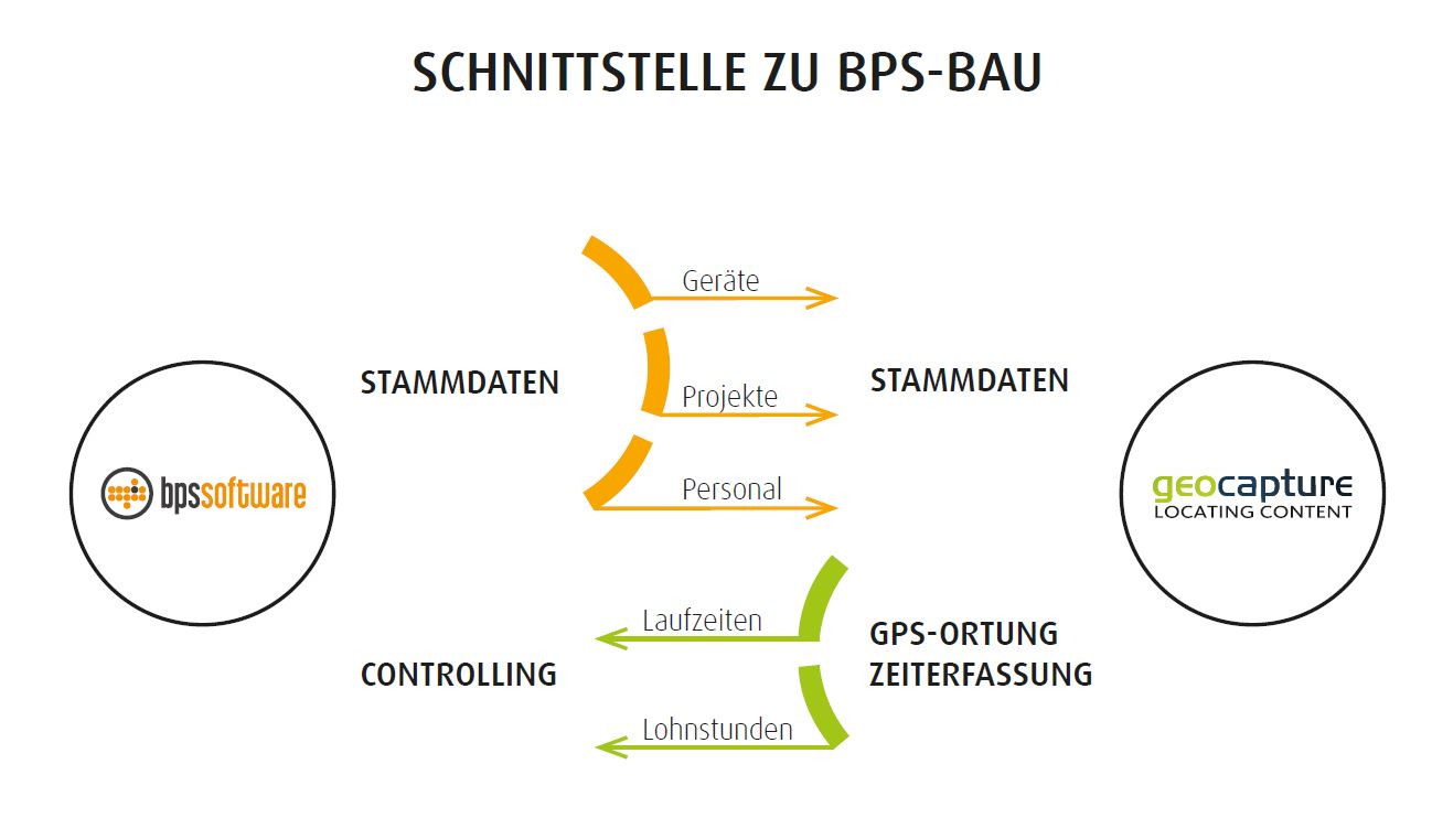 GeoCapture startet Kooperation mit BPS Software