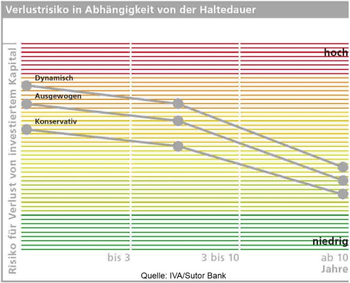 Sutor Anlageexperten erklären den Faktor Zeit in der Geldanlage Sutor Anlageexperten erklären den Faktor Zeit in der Geldanlage