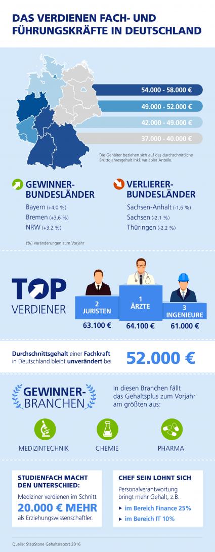 StepStone Gehaltsreport 2016: Top-Branchen legen weiter zu (FOTO)