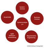 SEQIS: Systemanalyse 3.0? Anforderungserhebung und Lösungsdesign unter einem gemeinsamen Dach