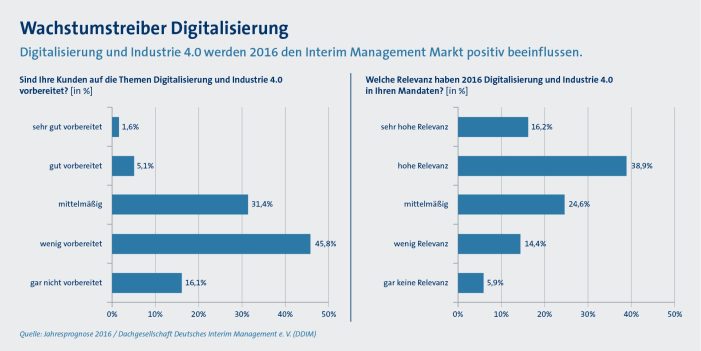 Wachstumstreiber Digitalisierung: Interim Manager erwarten Marktwachstum im Jahr 2016