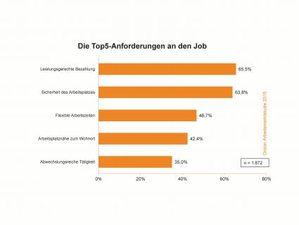 Geld und Sicherheit stehen hoch im Kurs (FOTO)