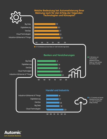 Umfrage von Automic: Automatisierung treibt Big Data und Digitalisierung voran (FOTO)
