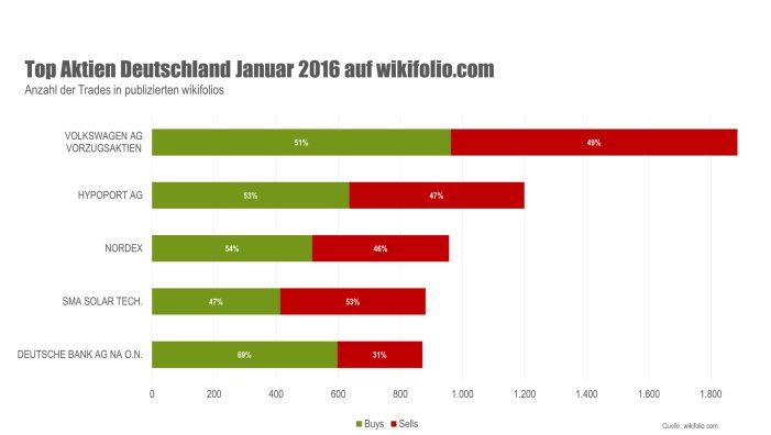 Top-5-Aktien im Januar: VW steht auch zum Jahresauftakt an der Spitze Top-5-Aktien im Januar: VW steht auch zum Jahresauftakt an der Spitze