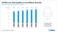 Bitkom-Branche schafft 20.000 neue Arbeitsplätze