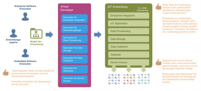 Code-Generierung vereinfacht IoT-Entwicklung