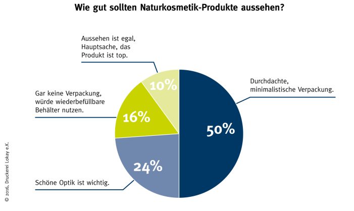 Naturkosmetik-Kunden nehmen Hersteller genau unter die Lupe – Umfrage auf Fachmesse Vivaness vorgestellt