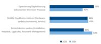 IDC-Studie zu Print&Document Managment: Papierloses Büro bleibt vorerst Illusion, ineffizientes Handling von Dokumenten bremst deutsche Unternehmen aus