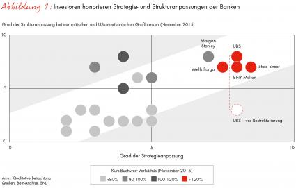 Bain-Studie zum Finanzsektor: Nur jede dritte Großbank ist auf die verschärfte Regulierung strategisch vorbereitet (FOTO)