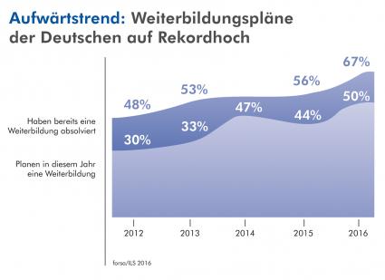 forsa-Studie: Jeder Zweite hat Weiterbildungspläne für 2016 (FOTO)