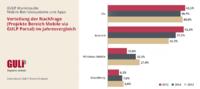 GULP Marktstudie „Mobile Betriebssysteme und Apps“: Apple adieu, Android ahoi?