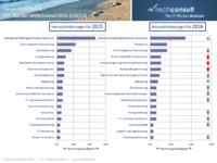 Business Performance des Handels stagniert – Schweinezyklus der Prozessoptimierung