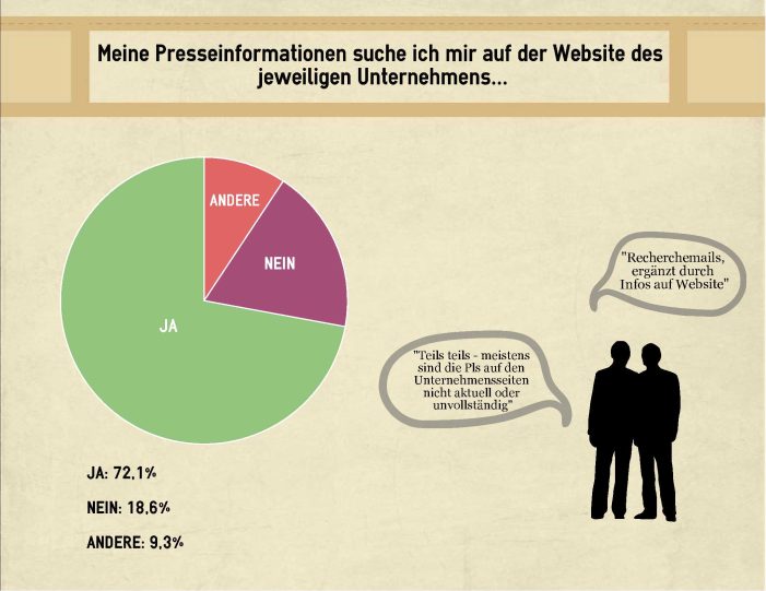 Journalisten bevorzugen den direkten Kontakt: 77 Prozent nutzen keine Presseportale für die Recherche