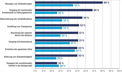 Hays HR-Report 2015/2016 – Manager sind wenig veränderungsbereit (FOTO)