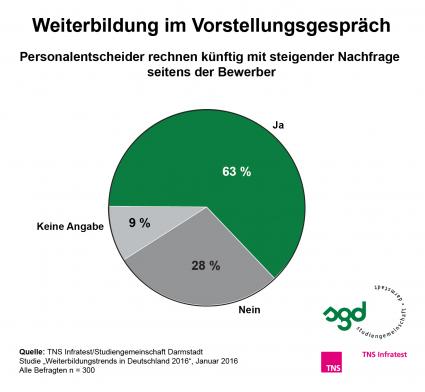 Weiterbildungsangebote stärken das Arbeitgeberimage / TNS Infratest-Studie 2016: positive Signale für Karriereperspektiven, Unternehmenskultur und eine nachhaltige Personalstrategie (FOTO)