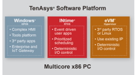 Embedded World 2016: TenAsys Corp. zeigt neues Software-Plattform-Konzept und deren Einsatzmöglichkeiten