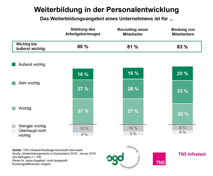 Weiterbildungsangebote stärken das Arbeitgeberimage