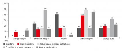 Asset Management in der Schweiz vor großen Herausforderungen / Studie von zeb und SFI zeigt unterschiedliche Wahrnehmung von Eigen- und Fremdbild bei Asset Managern (FOTO)
