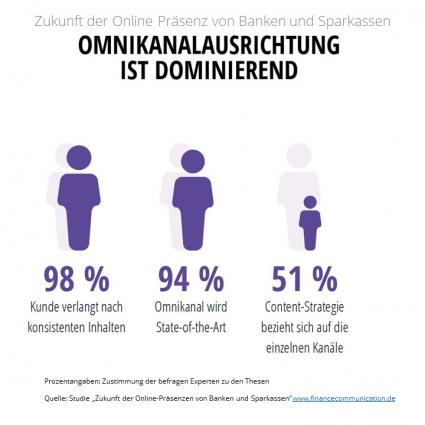 Studie: Notwendigkeit einer kanalübergreifenden Content-Strategie in Banken und Sparkassen noch nicht hinreichend erkannt (FOTO)