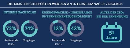 Generation CEO: männlich, fachkompetent und kaum internationale Expertise (FOTO)