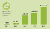 G DATA zählt 2015 über 2,3 Millionen neue Android-Schaddateien G DATA zählt 2015 über 2,3 Millionen neue Android-Schaddateien