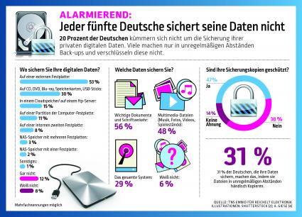 Alarmierend: Jeder fünfte Deutsche sichert seine Daten nicht (FOTO)