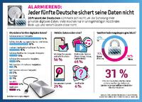 Alarmierend: Jeder fünfte Deutsche sichert seine Daten nicht