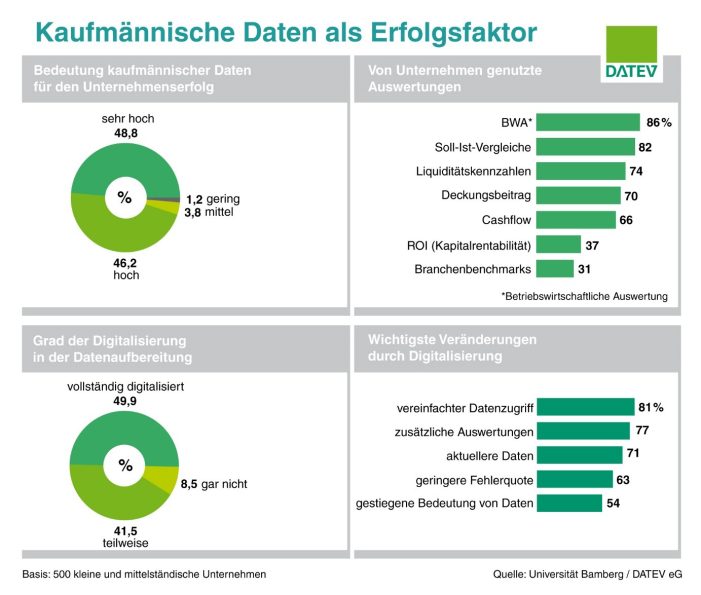 Kaufmännische Daten sind Erfolgsfaktor Kaufmännische Daten sind Erfolgsfaktor