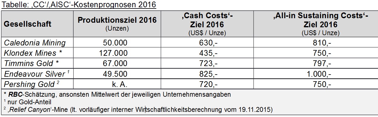 Die Kostenmodelle in der Goldminenindustrie
