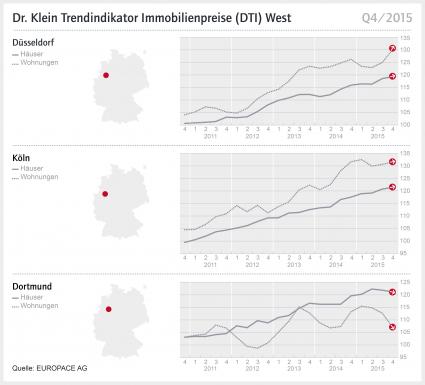 Dr.-Klein-Trendindikator Immobilienpreise West Q4/2015: Preise in Köln stagnieren auf hohem Niveau (FOTO)