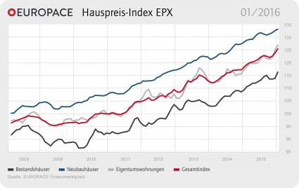 EUROPACE Hauspreis-Index EPX: Die Preise für Wohnimmobilien steigen weiter (FOTO)