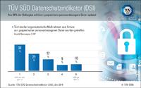 TÜV SÜD DSI: Datenschutzkonzept braucht technische Maßnahmen