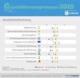 Reisekostenabrechnungsprozesse in deutschen Unternehmen sind noch nicht optimal umgesetzt