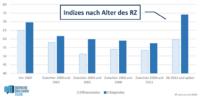 Neue Rechenzentren erfolgreicher als alte