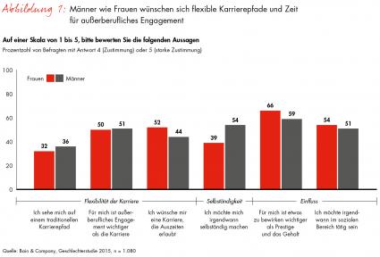 Bain-Studie zur Work-Life-Balance / Abschied vom Aufstieg um jeden Preis (FOTO)