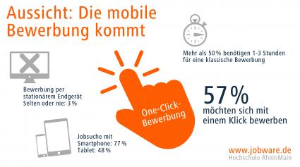 Jobware: Die mobile Bewerbung kommt bestimmt / 77 Prozent nutzen das Smartphone für die Jobsuche / 50 Prozent würden sich mobil bewerben (FOTO)