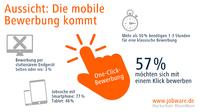 Jobware: Die mobile Bewerbung kommt bestimmt